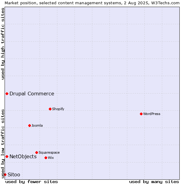 Market position of Drupal Commerce vs. NetObjects vs. Sitoo