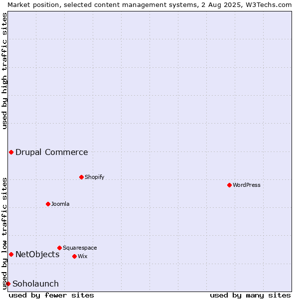 Market position of Drupal Commerce vs. NetObjects vs. Soholaunch