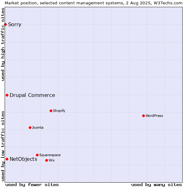 Market position of Drupal Commerce vs. NetObjects vs. Sorry