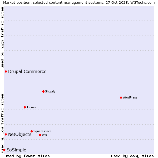 Market position of Drupal Commerce vs. NetObjects vs. SoSimple
