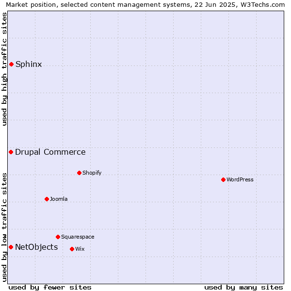 Market position of Sphinx vs. Drupal Commerce vs. NetObjects