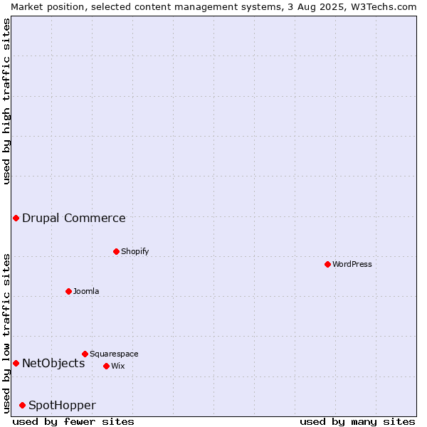 Market position of SpotHopper vs. Drupal Commerce vs. NetObjects