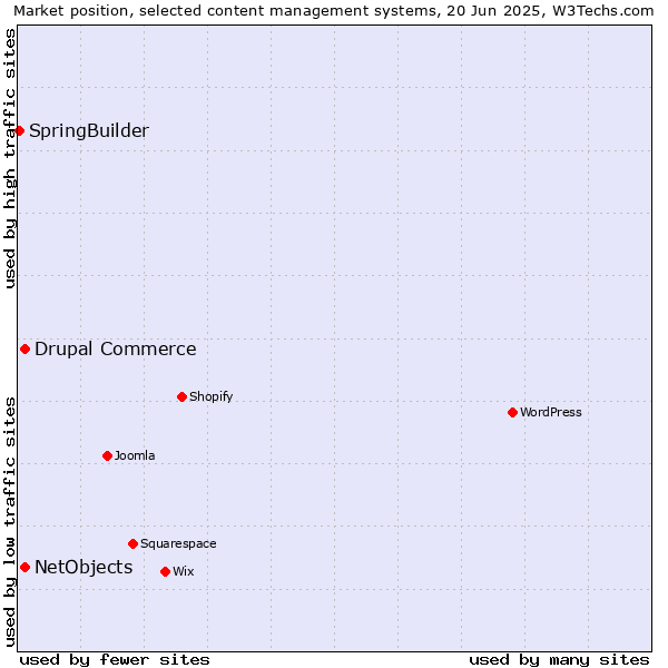 Market position of Drupal Commerce vs. NetObjects vs. SpringBuilder