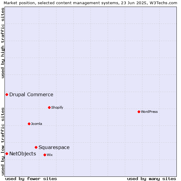 Market position of Squarespace vs. Drupal Commerce vs. NetObjects