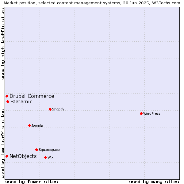 Market position of Statamic vs. Drupal Commerce vs. NetObjects