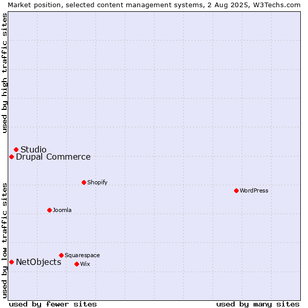 Market position of Studio vs. Drupal Commerce vs. NetObjects