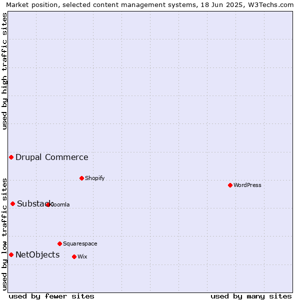 Market position of Substack vs. Drupal Commerce vs. NetObjects