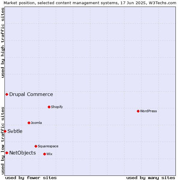 Market position of Drupal Commerce vs. NetObjects vs. Svbtle