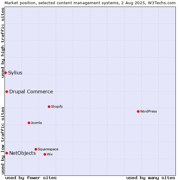 Market position of Drupal Commerce vs. NetObjects vs. Sylius