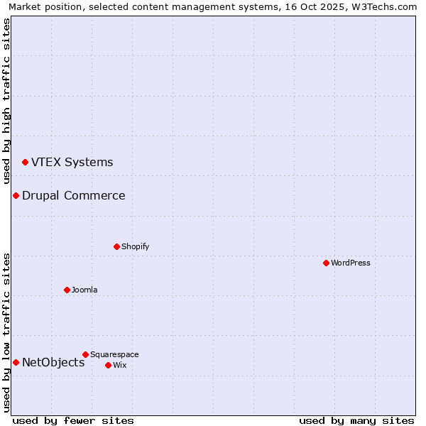 Market position of VTEX Systems vs. Drupal Commerce vs. NetObjects