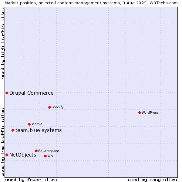 Market position of team.blue systems vs. Drupal Commerce vs. NetObjects