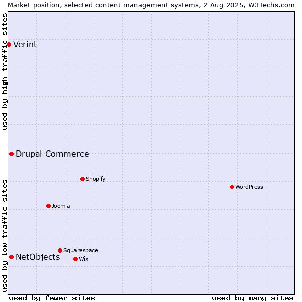 Market position of Drupal Commerce vs. NetObjects vs. Verint