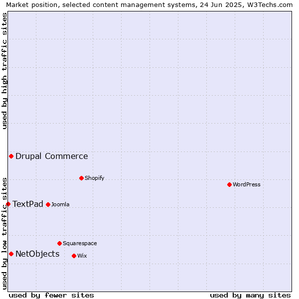 Market position of Drupal Commerce vs. NetObjects vs. TextPad