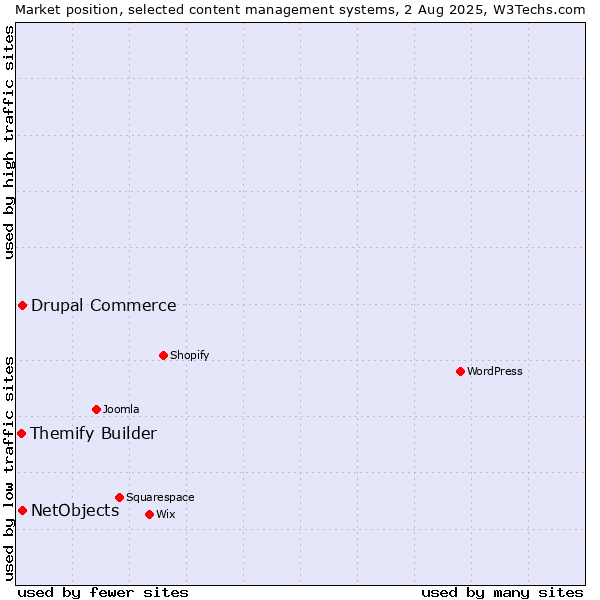 Market position of Drupal Commerce vs. NetObjects vs. Themify Builder