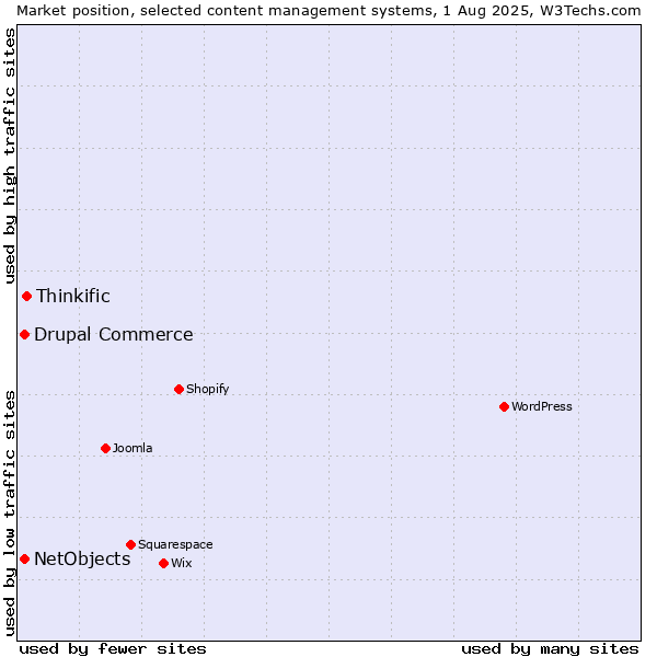 Market position of Thinkific vs. Drupal Commerce vs. NetObjects