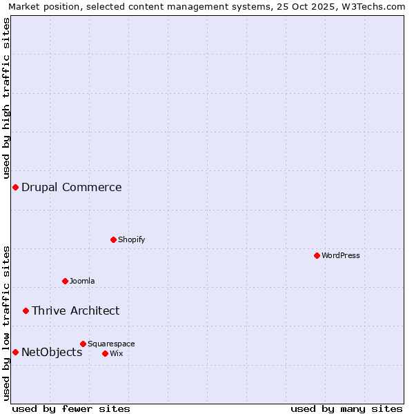 Market position of Thrive Architect vs. Drupal Commerce vs. NetObjects
