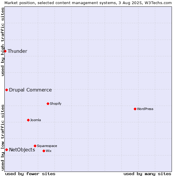 Market position of Drupal Commerce vs. NetObjects vs. Thunder