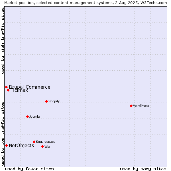 Market position of Ticimax vs. Drupal Commerce vs. NetObjects