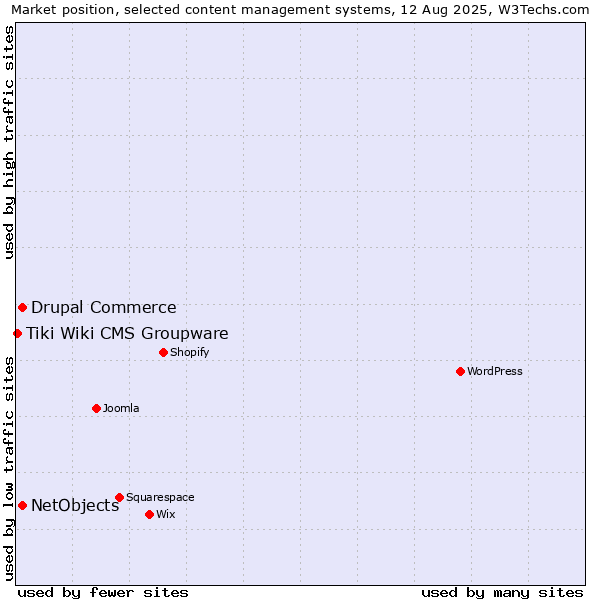 Market position of Drupal Commerce vs. NetObjects vs. Tiki Wiki CMS Groupware