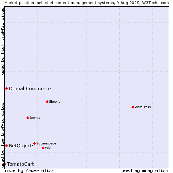 Market position of Drupal Commerce vs. NetObjects vs. TomatoCart