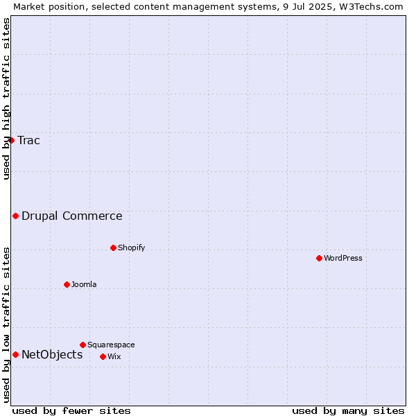 Market position of Drupal Commerce vs. NetObjects vs. Trac