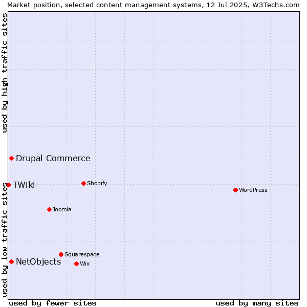 Market position of Drupal Commerce vs. NetObjects vs. TWiki