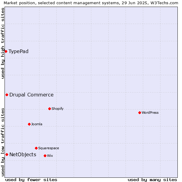 Market position of Drupal Commerce vs. NetObjects vs. TypePad