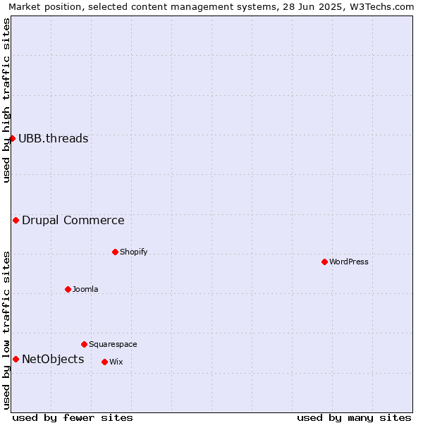 Market position of Drupal Commerce vs. NetObjects vs. UBB.threads