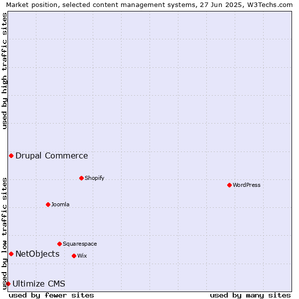 Market position of Drupal Commerce vs. NetObjects vs. Ultimize CMS