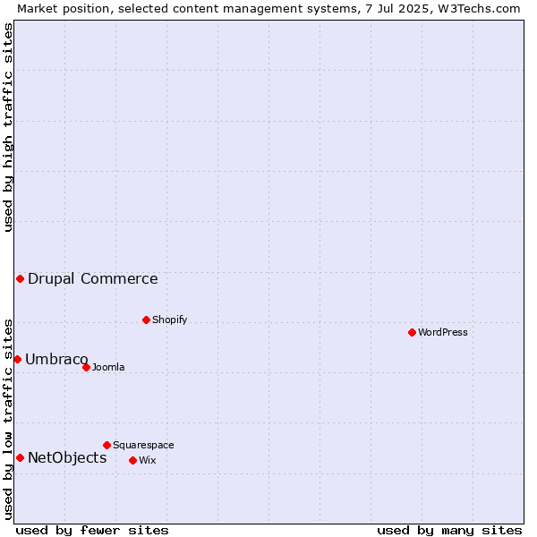 Market position of Drupal Commerce vs. NetObjects vs. Umbraco