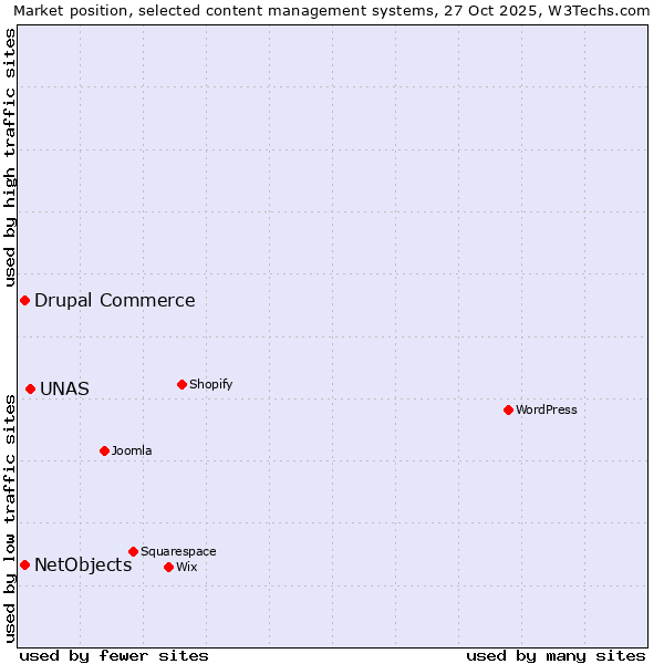 Market position of UNAS vs. Drupal Commerce vs. NetObjects