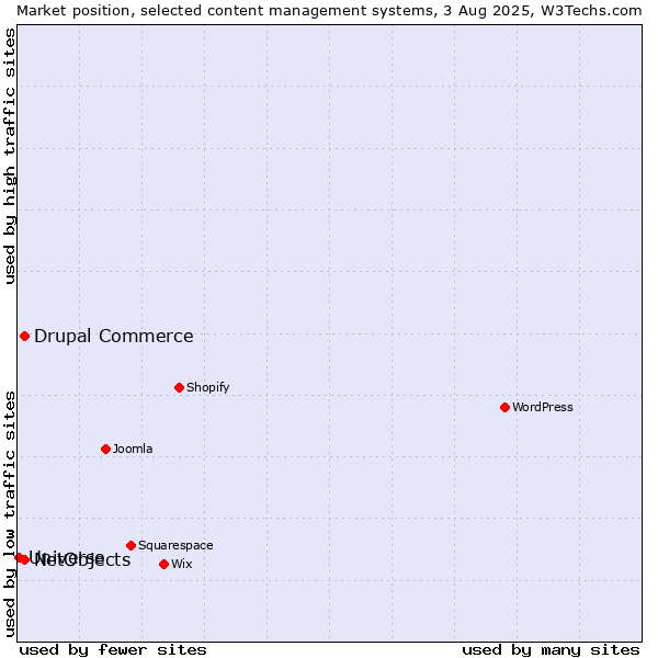 Market position of Drupal Commerce vs. NetObjects vs. Universe
