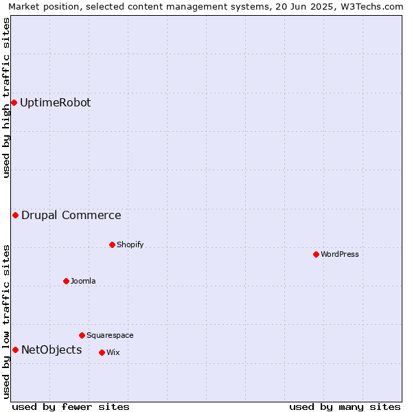 Market position of Drupal Commerce vs. NetObjects vs. UptimeRobot