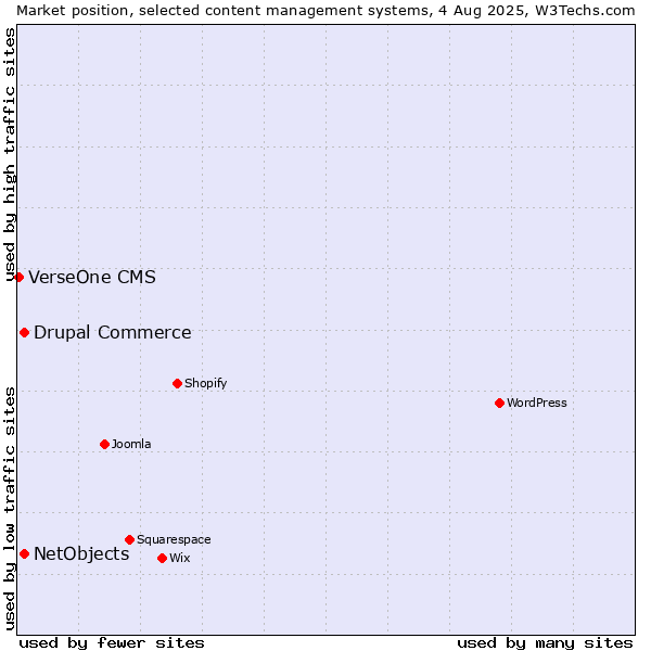Market position of Drupal Commerce vs. NetObjects vs. VerseOne CMS