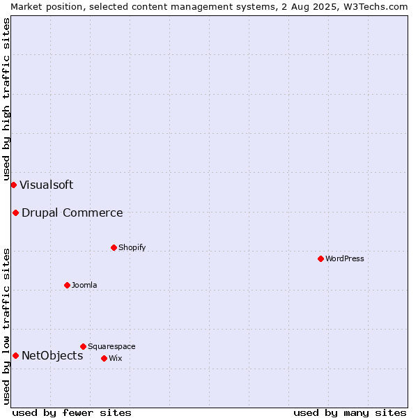 Market position of Drupal Commerce vs. NetObjects vs. Visualsoft