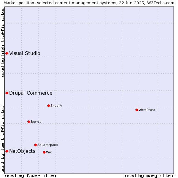 Market position of Visual Studio vs. Drupal Commerce vs. NetObjects