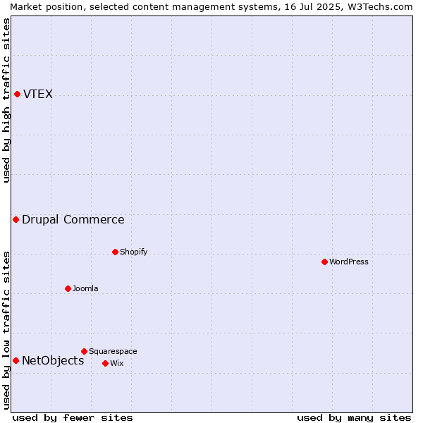 Market position of VTEX vs. Drupal Commerce vs. NetObjects