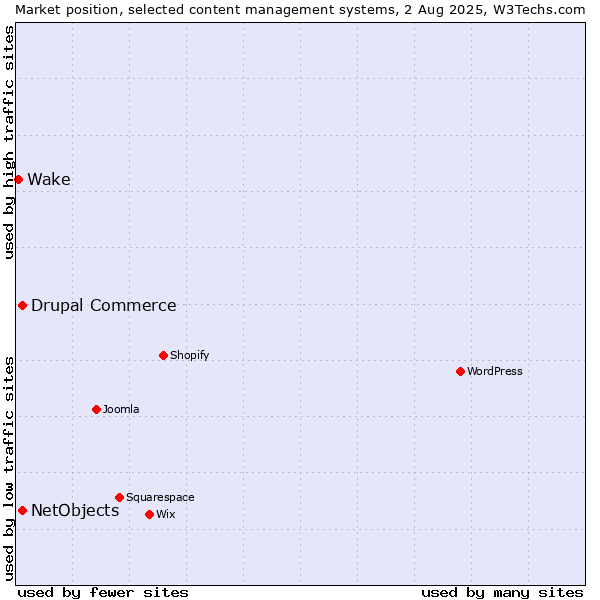 Market position of Drupal Commerce vs. NetObjects vs. Wake