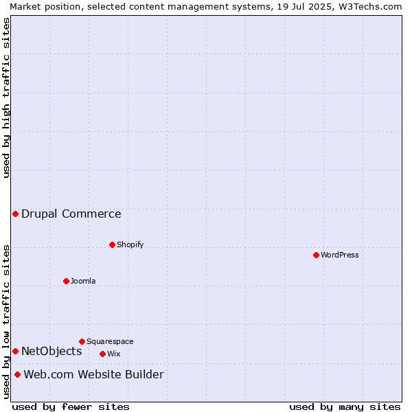 Market position of Web.com Website Builder vs. Drupal Commerce vs. NetObjects