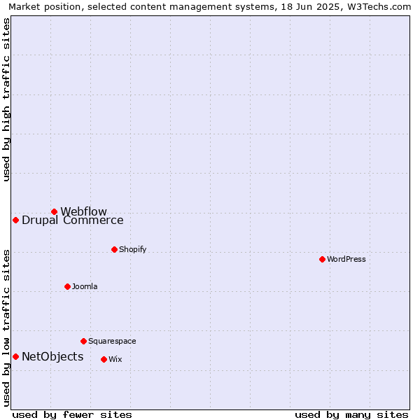 Market position of Webflow vs. Drupal Commerce vs. NetObjects