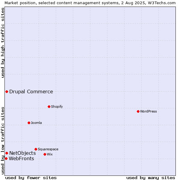 Market position of Drupal Commerce vs. NetObjects vs. WebFronts