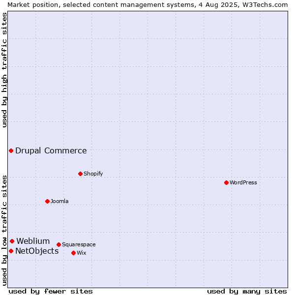 Market position of Weblium vs. Drupal Commerce vs. NetObjects