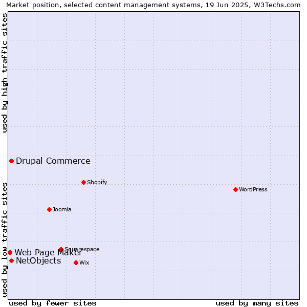 Market position of Drupal Commerce vs. NetObjects vs. Web Page Maker