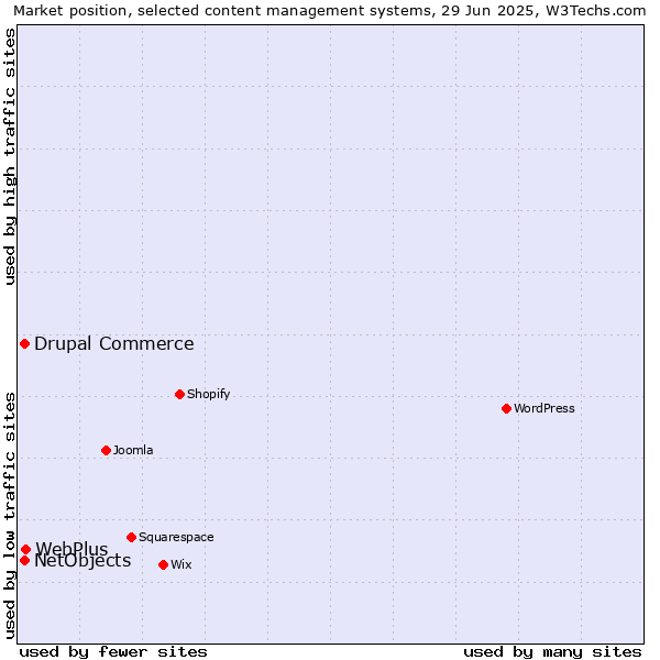 Market position of WebPlus vs. Drupal Commerce vs. NetObjects