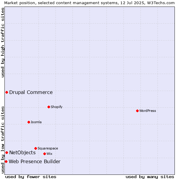 Market position of Drupal Commerce vs. NetObjects vs. Web Presence Builder