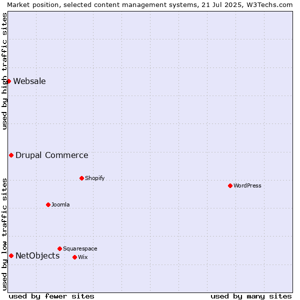 Market position of Drupal Commerce vs. NetObjects vs. Websale