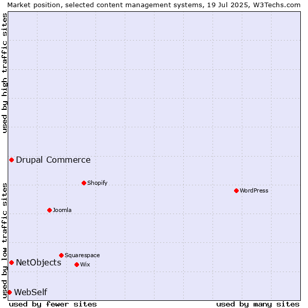 Market position of Drupal Commerce vs. NetObjects vs. WebSelf