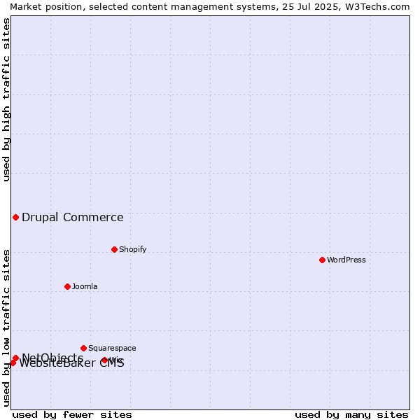 Market position of Drupal Commerce vs. NetObjects vs. WebsiteBaker CMS