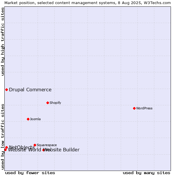 Market position of Drupal Commerce vs. NetObjects vs. Website World Website Builder