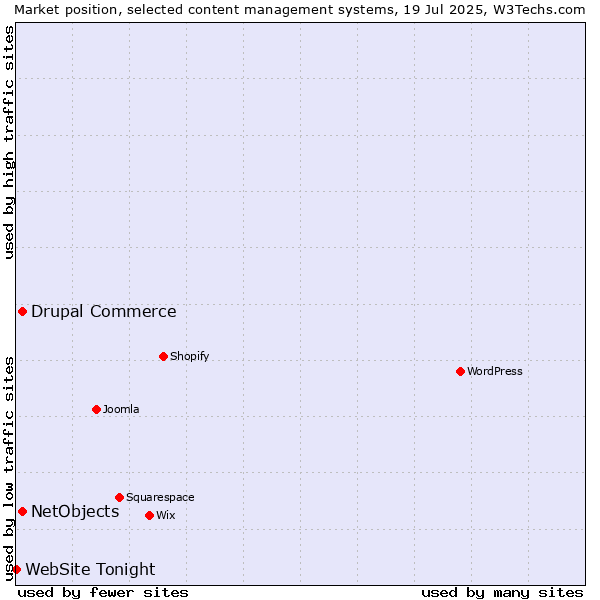 Market position of Drupal Commerce vs. NetObjects vs. WebSite Tonight